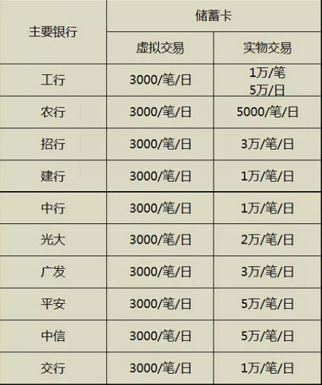 微信支付银行储蓄卡限额